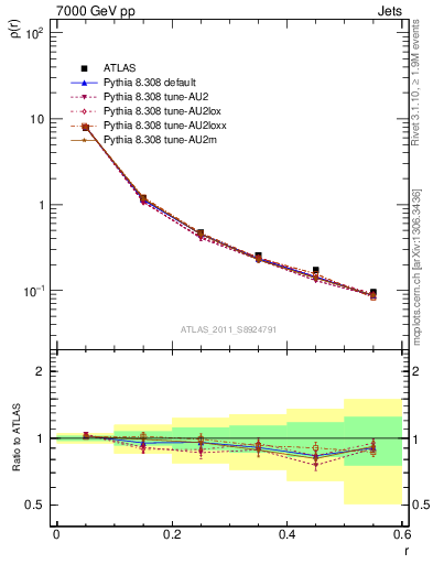 Plot of js_diff in 7000 GeV pp collisions