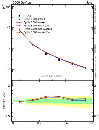 Plot of js_diff in 7000 GeV pp collisions