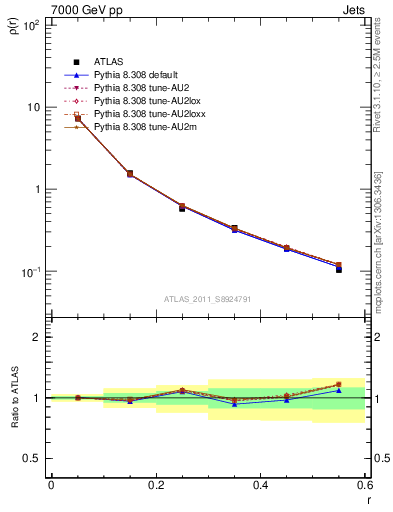 Plot of js_diff in 7000 GeV pp collisions