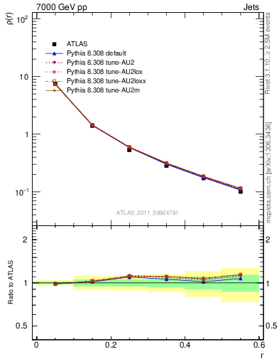 Plot of js_diff in 7000 GeV pp collisions
