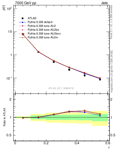 Plot of js_diff in 7000 GeV pp collisions