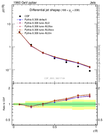 Plot of js_diff in 1960 GeV ppbar collisions
