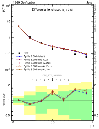 Plot of js_diff in 1960 GeV ppbar collisions