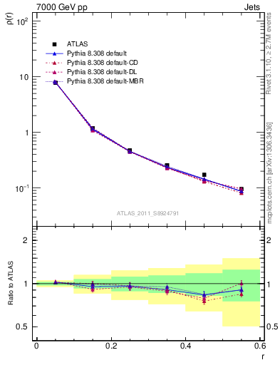 Plot of js_diff in 7000 GeV pp collisions