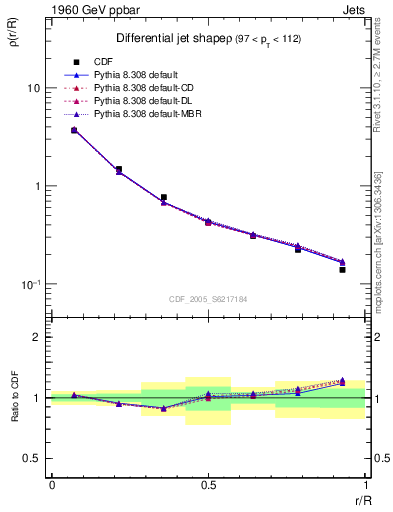 Plot of js_diff in 1960 GeV ppbar collisions