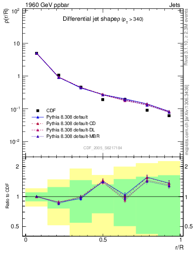 Plot of js_diff in 1960 GeV ppbar collisions