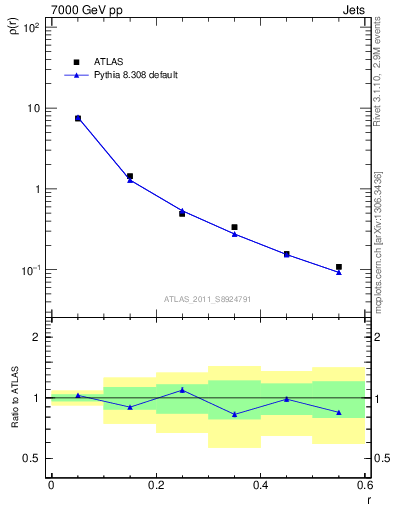 Plot of js_diff in 7000 GeV pp collisions
