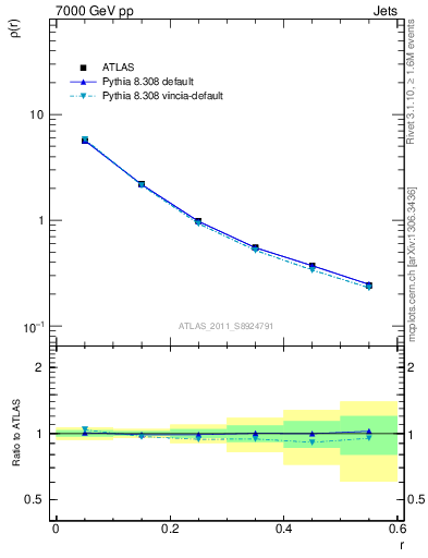 Plot of js_diff in 7000 GeV pp collisions