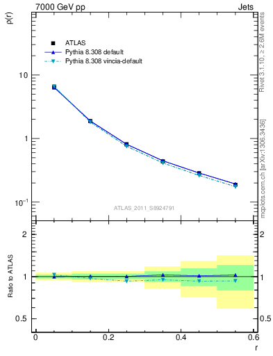 Plot of js_diff in 7000 GeV pp collisions