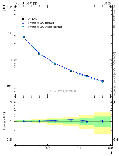 Plot of js_diff in 7000 GeV pp collisions