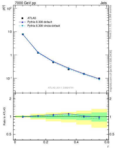 Plot of js_diff in 7000 GeV pp collisions