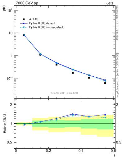 Plot of js_diff in 7000 GeV pp collisions