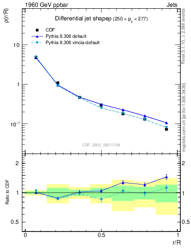 Plot of js_diff in 1960 GeV ppbar collisions