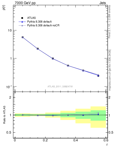 Plot of js_diff in 7000 GeV pp collisions