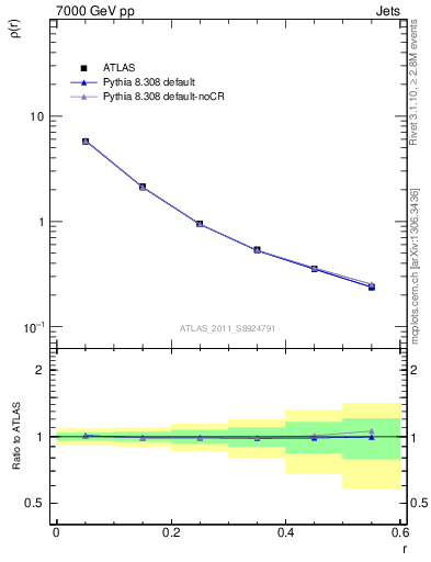 Plot of js_diff in 7000 GeV pp collisions