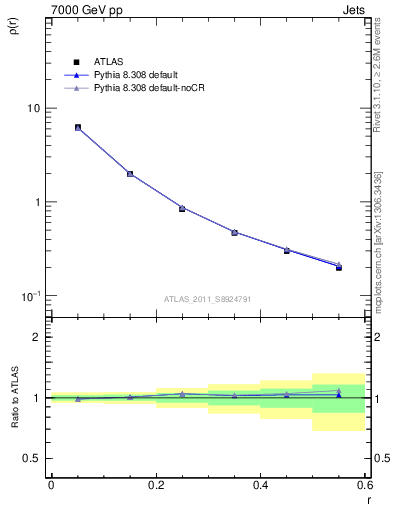 Plot of js_diff in 7000 GeV pp collisions