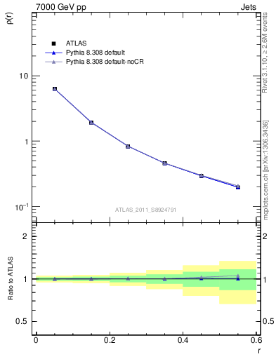 Plot of js_diff in 7000 GeV pp collisions