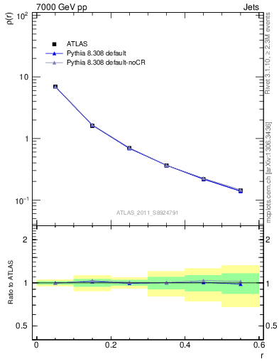 Plot of js_diff in 7000 GeV pp collisions