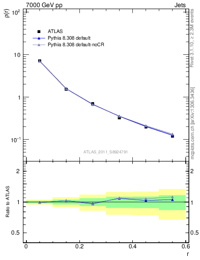 Plot of js_diff in 7000 GeV pp collisions