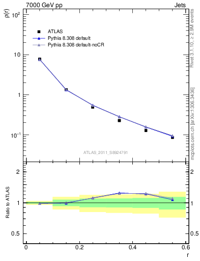 Plot of js_diff in 7000 GeV pp collisions