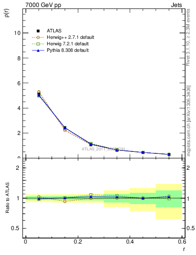 Plot of js_diff in 7000 GeV pp collisions