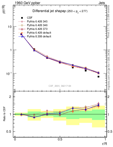Plot of js_diff in 1960 GeV ppbar collisions