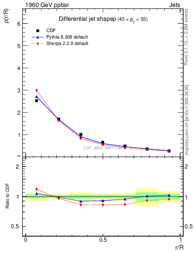 Plot of js_diff in 1960 GeV ppbar collisions