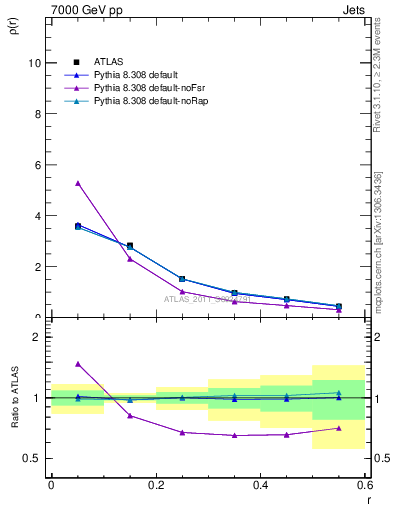 Plot of js_diff in 7000 GeV pp collisions