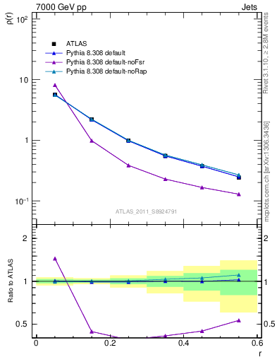 Plot of js_diff in 7000 GeV pp collisions