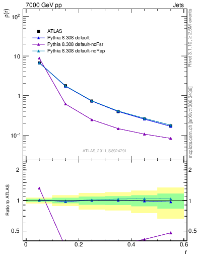 Plot of js_diff in 7000 GeV pp collisions
