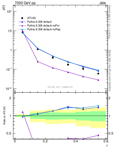 Plot of js_diff in 7000 GeV pp collisions