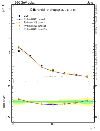 Plot of js_diff in 1960 GeV ppbar collisions