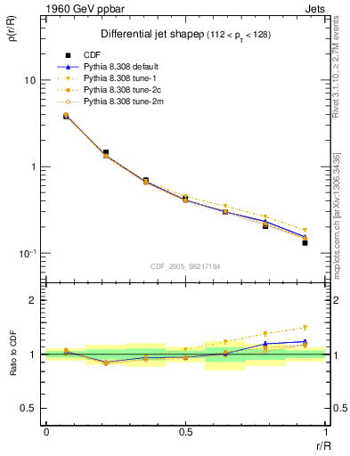 Plot of js_diff in 1960 GeV ppbar collisions