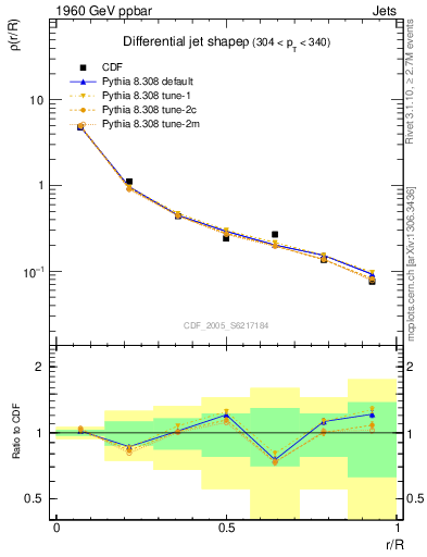 Plot of js_diff in 1960 GeV ppbar collisions
