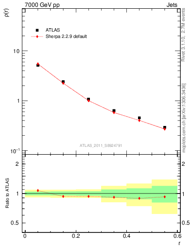 Plot of js_diff in 7000 GeV pp collisions