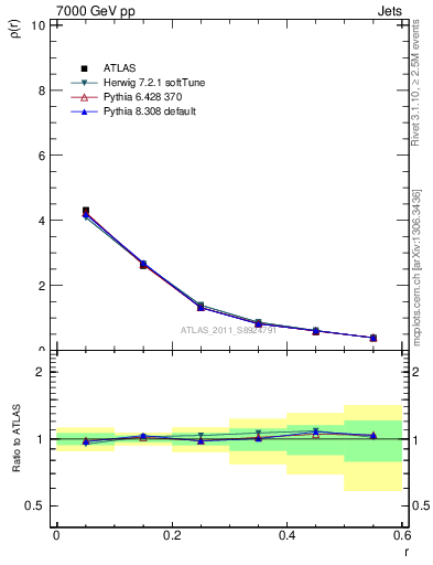 Plot of js_diff in 7000 GeV pp collisions