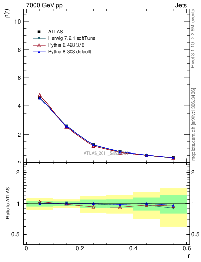 Plot of js_diff in 7000 GeV pp collisions