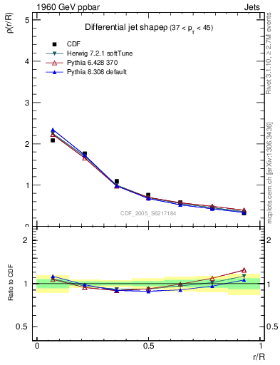 Plot of js_diff in 1960 GeV ppbar collisions