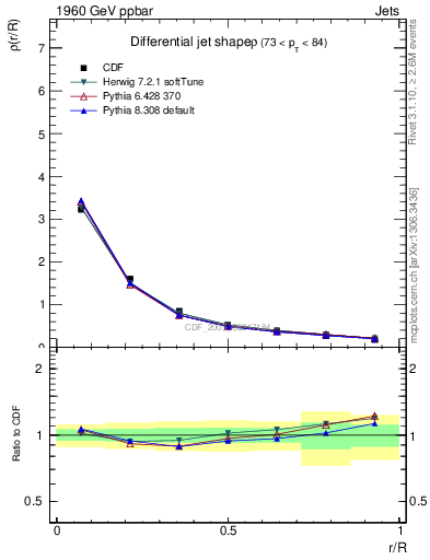 Plot of js_diff in 1960 GeV ppbar collisions