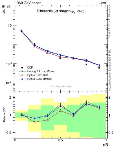 Plot of js_diff in 1960 GeV ppbar collisions