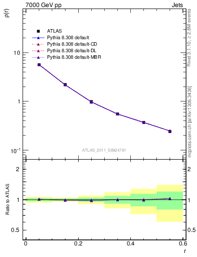 Plot of js_diff in 7000 GeV pp collisions