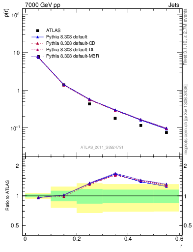 Plot of js_diff in 7000 GeV pp collisions