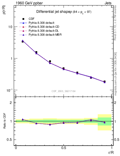 Plot of js_diff in 1960 GeV ppbar collisions