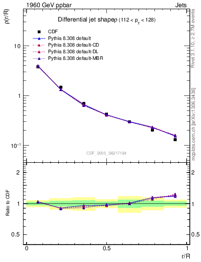 Plot of js_diff in 1960 GeV ppbar collisions