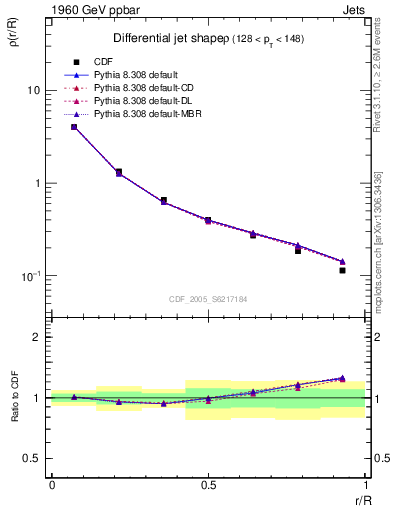 Plot of js_diff in 1960 GeV ppbar collisions