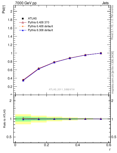 Plot of js_int in 7000 GeV pp collisions