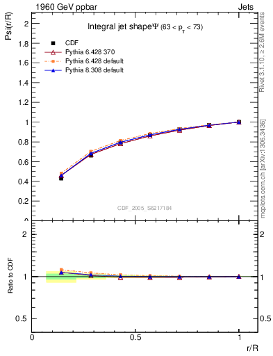 Plot of js_int in 1960 GeV ppbar collisions