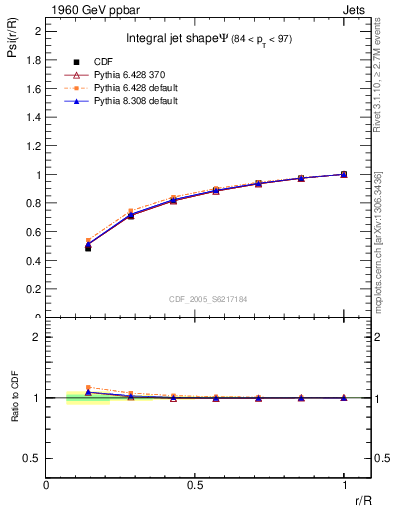 Plot of js_int in 1960 GeV ppbar collisions