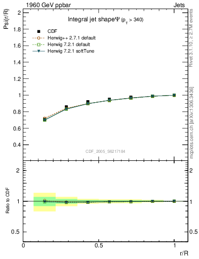 Plot of js_int in 1960 GeV ppbar collisions
