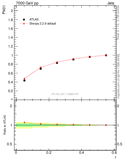 Plot of js_int in 7000 GeV pp collisions